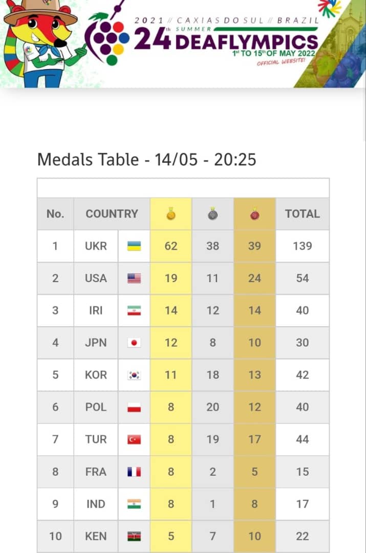 جایگاه سومی کاروان ایران در المپیک ۲۰۲۱ برزیل / چهار پله صعود نسبت به المپیک ۲۰۱۷